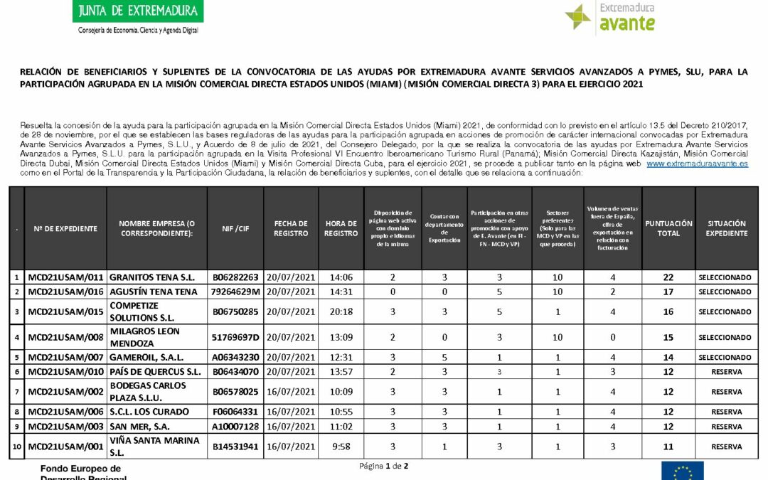 DESCARGAR RELACIÓN DE BENEFICIARIOS Y SUPLENTES DE LA CONVOCATORIA DE LAS AYUDAS POR EXTREMADURA AVANTE SERVICIOS AVANZADOS A PYMES, SLU, PARA LA PARTICIPACIÓN AGRUPADA EN LA MISIÓN COMERCIAL DIRECTA ESTADOS UNIDOS (MIAMI) (MISIÓN COMERCIAL DIRECTA 3) PARA EL EJERCICIO 2021